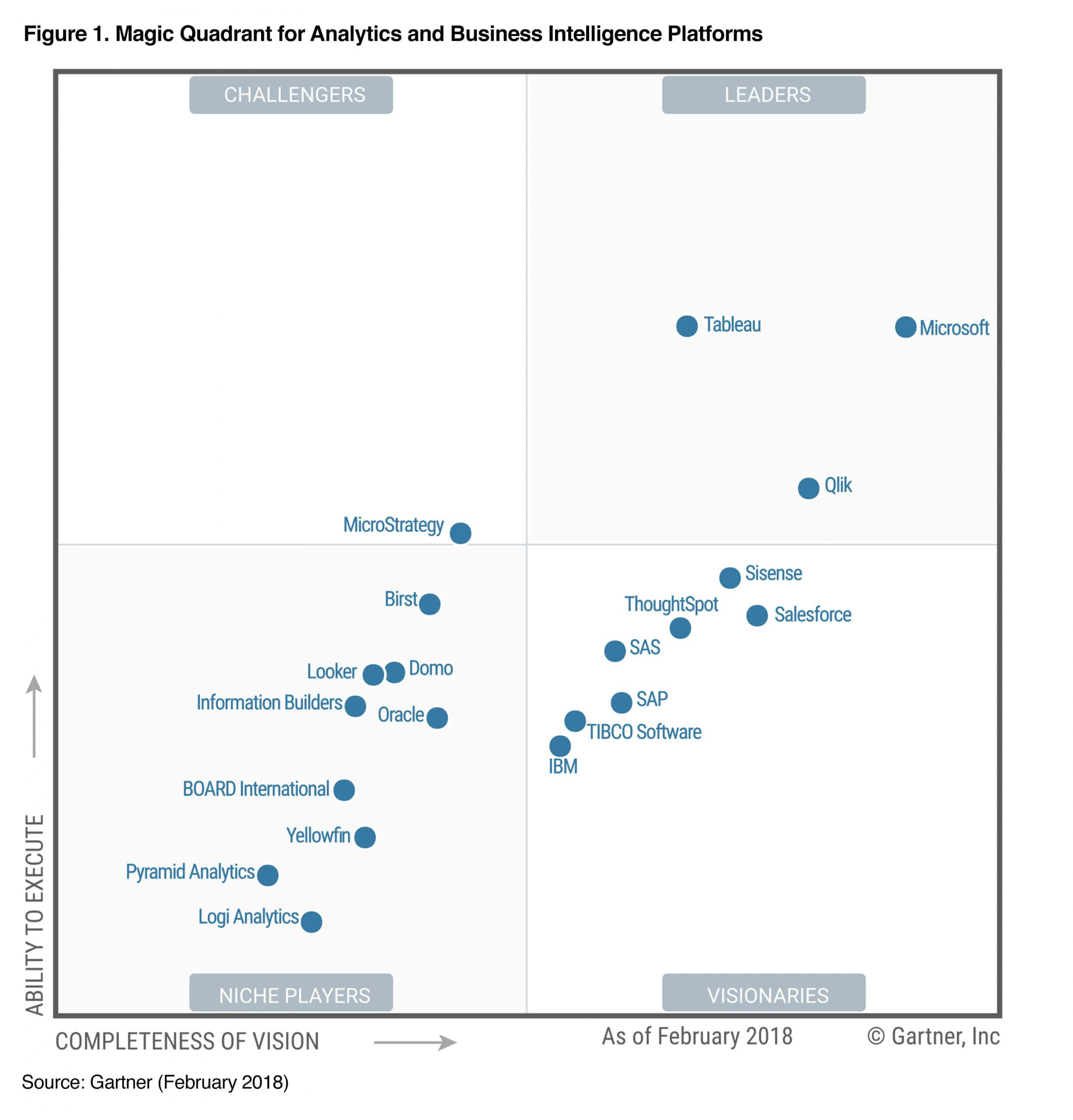Gartner recognized Microsoft as a leader in Analytics and BI dev>scope