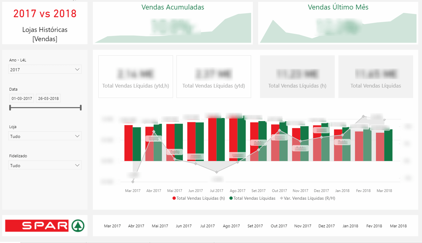 SPAR's YToY store sales report on Power BI