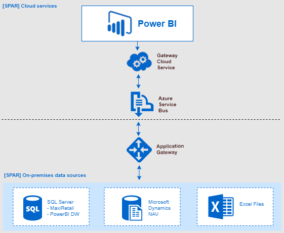 SPAR Cloud Services with Azure and Power BI
