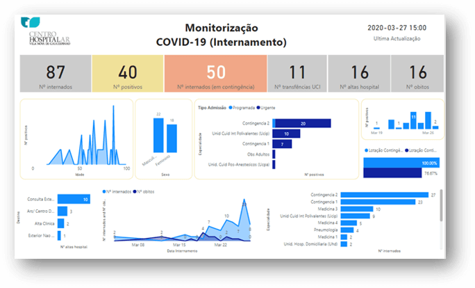 COVID-19 monitoring Power BI report